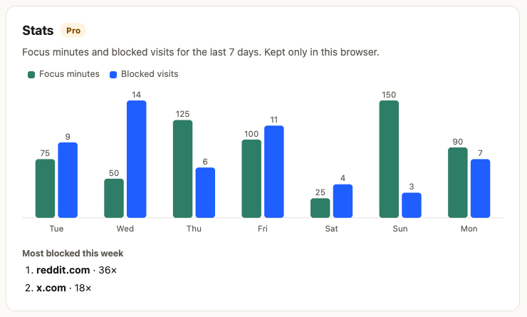 Weekly stats chart with focus minutes and blocked visits per day, and the most blocked sites this week
